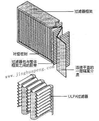紙隔板高效過濾器結構圖主要由框架、濾芯、隔離介質(zhì)、密封墊組成